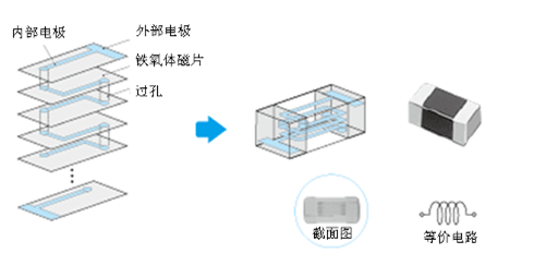 Ferrite bead structure | Credit: muRata