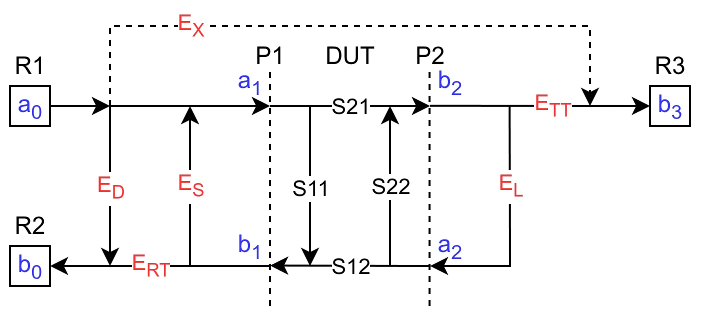 Error model